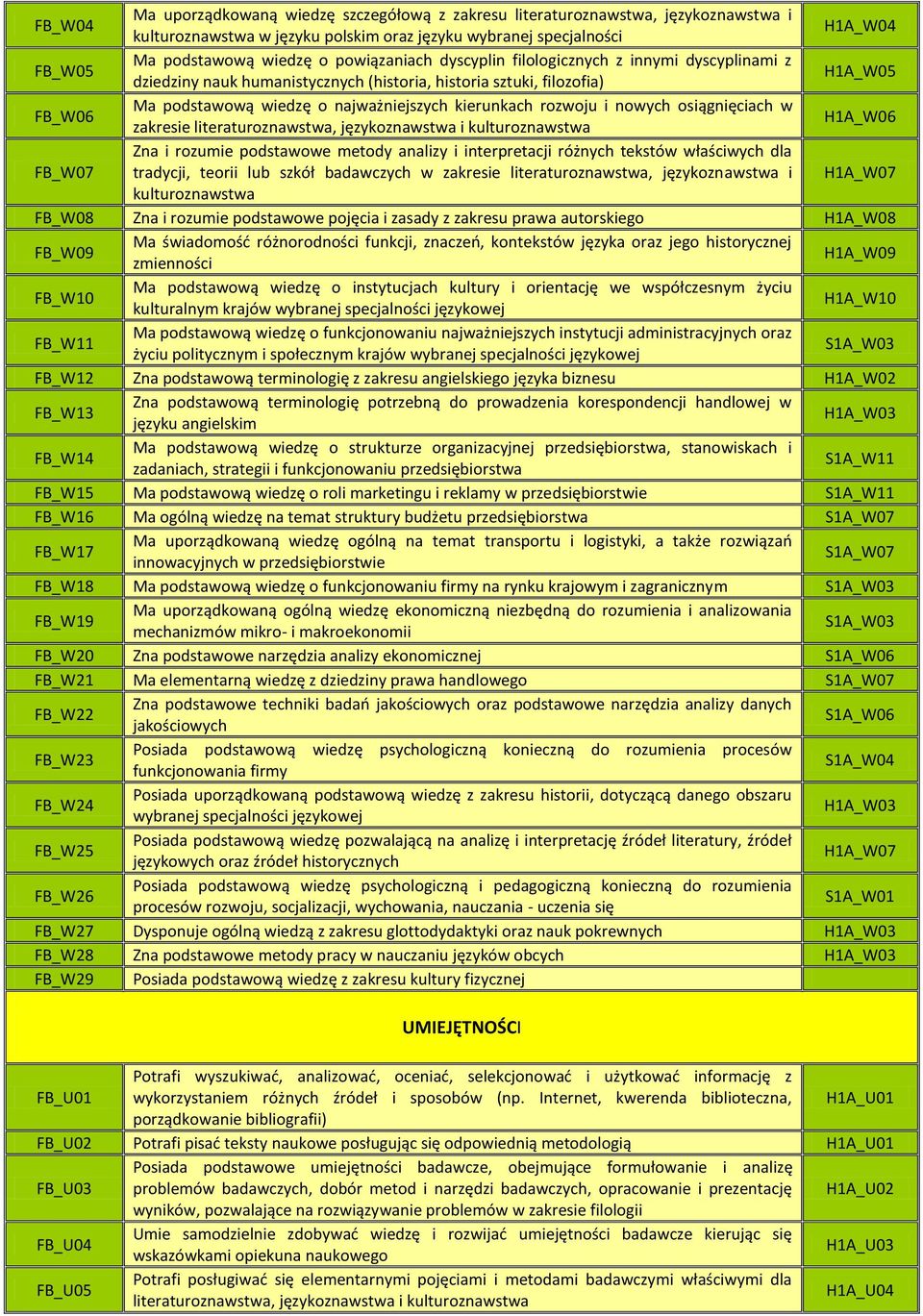 nowych osiągnięciach w zakresie literaturoznawstwa, H1A_W06 FB_W07 Zna i rozumie podstawowe metody analizy i interpretacji różnych tekstów właściwych dla tradycji, teorii lub szkół badawczych w