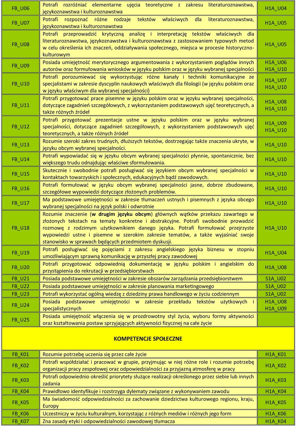 historycznokulturowym FB_U09 Posiada umiejętność merytorycznego argumentowania z wykorzystaniem poglądów innych H1A_U06 autorów oraz formułowania wniosków w języku polskim oraz w języku wybranej