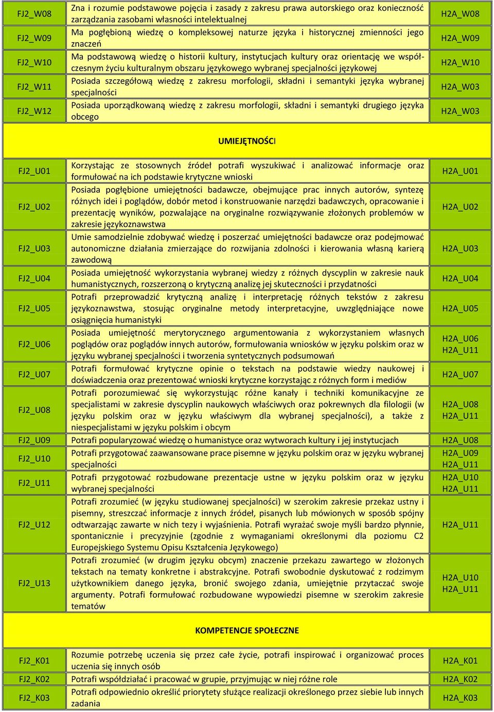 wybranej językowej Posiada szczegółową wiedzę z zakresu morfologii, składni i semantyki języka wybranej Posiada uporządkowaną wiedzę z zakresu morfologii, składni i semantyki drugiego języka obcego