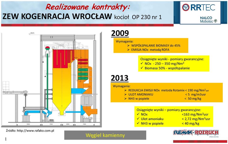 NOx metoda Rotamix < 190 mg/nm 3 usr ULOT AMONIAKU < 5 mg/m3usr NH3 w popiele < 50 mg/kg Osiągnięte wyniki pomiary gwarancyjne: