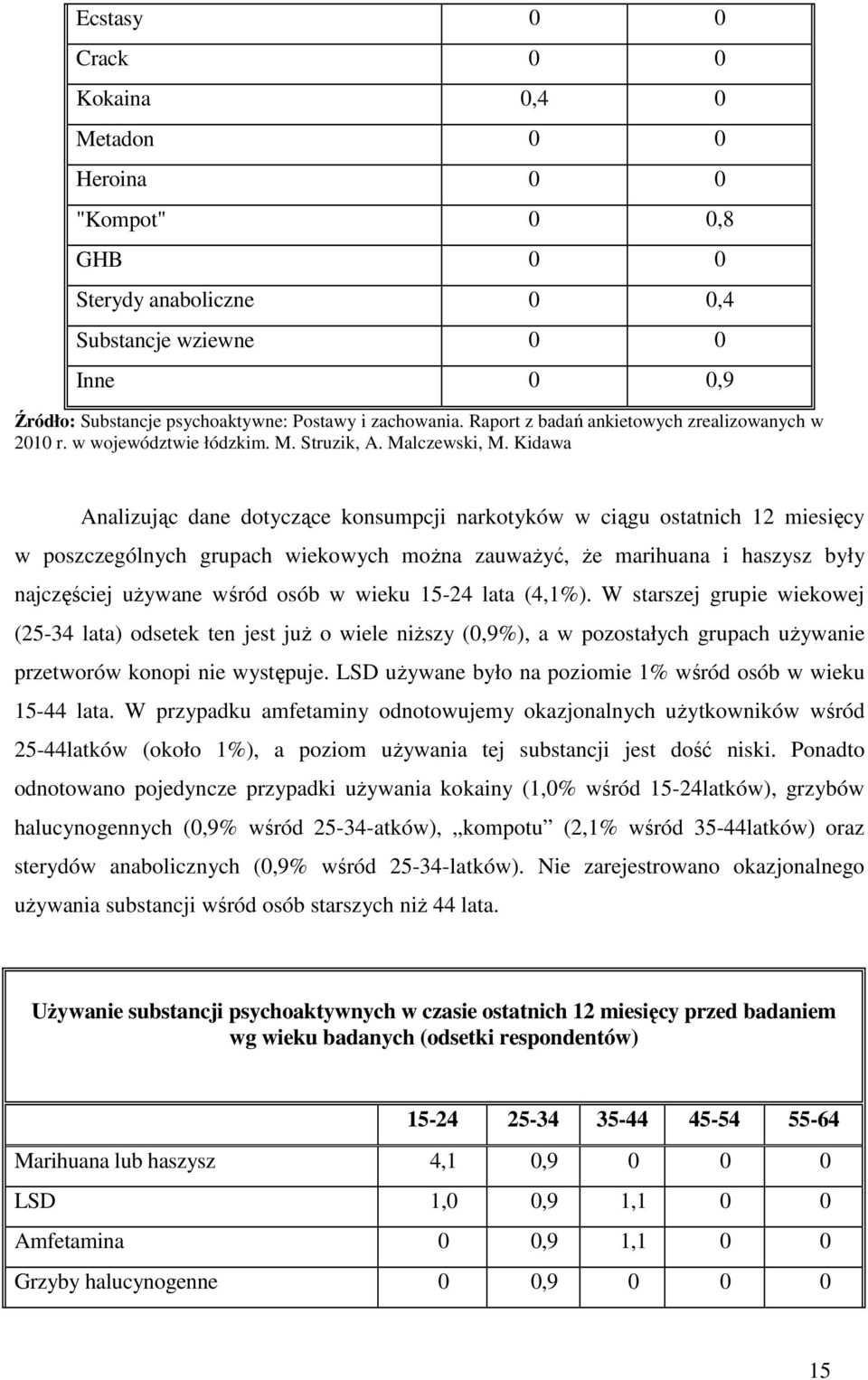 Kidawa Analizując dane dotyczące konsumpcji narkotyków w ciągu ostatnich 12 miesięcy w poszczególnych grupach wiekowych można zauważyć, że marihuana i haszysz były najczęściej używane wśród osób w