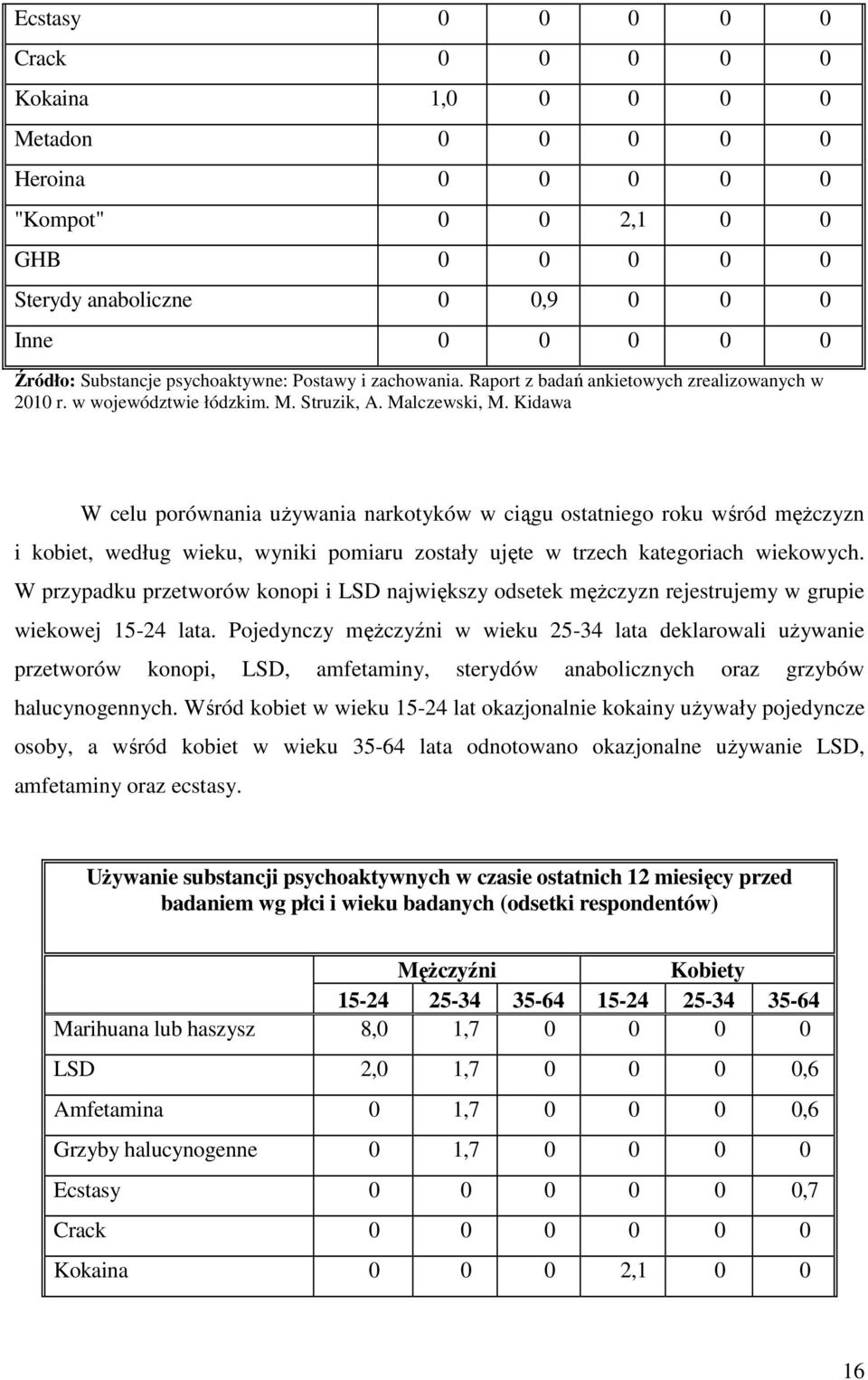 Kidawa W celu porównania używania narkotyków w ciągu ostatniego roku wśród mężczyzn i kobiet, według wieku, wyniki pomiaru zostały ujęte w trzech kategoriach wiekowych.