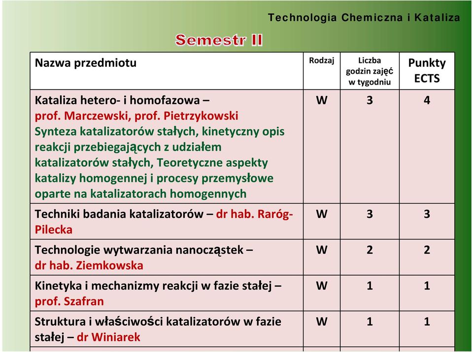 homogennej i procesy przemysłowe oparte na katalizatorach homogennych Techniki badania katalizatorów dr hab.