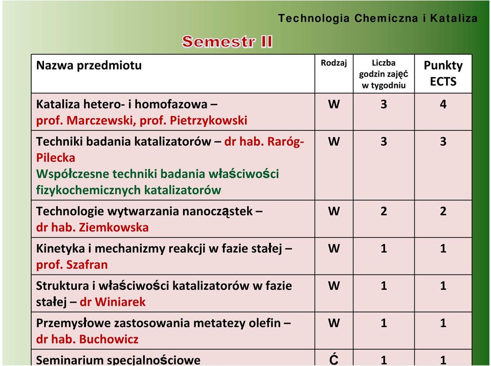 Raróg Pilecka Współczesne techniki badania właściwości fizykochemicznych katalizatorów Technologie wytwarzania nanocząstek dr hab.