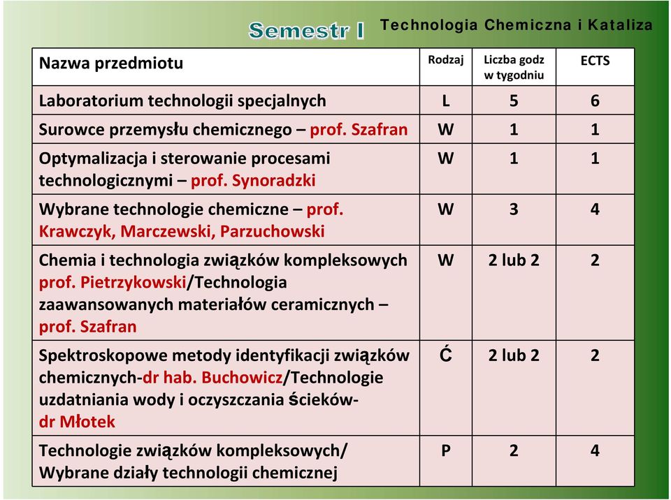 Krawczyk, Marczewski, Parzuchowski Chemia i technologia związków kompleksowych prof. Pietrzykowski/Technologia zaawansowanych materiałów ceramicznych prof.