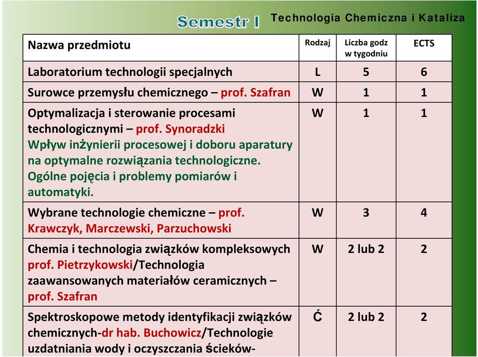 Ogólne pojęcia i problemy pomiarów i automatyki. Wybrane technologie chemiczne prof. Krawczyk, Marczewski, Parzuchowski Chemia i technologia związków kompleksowych prof.