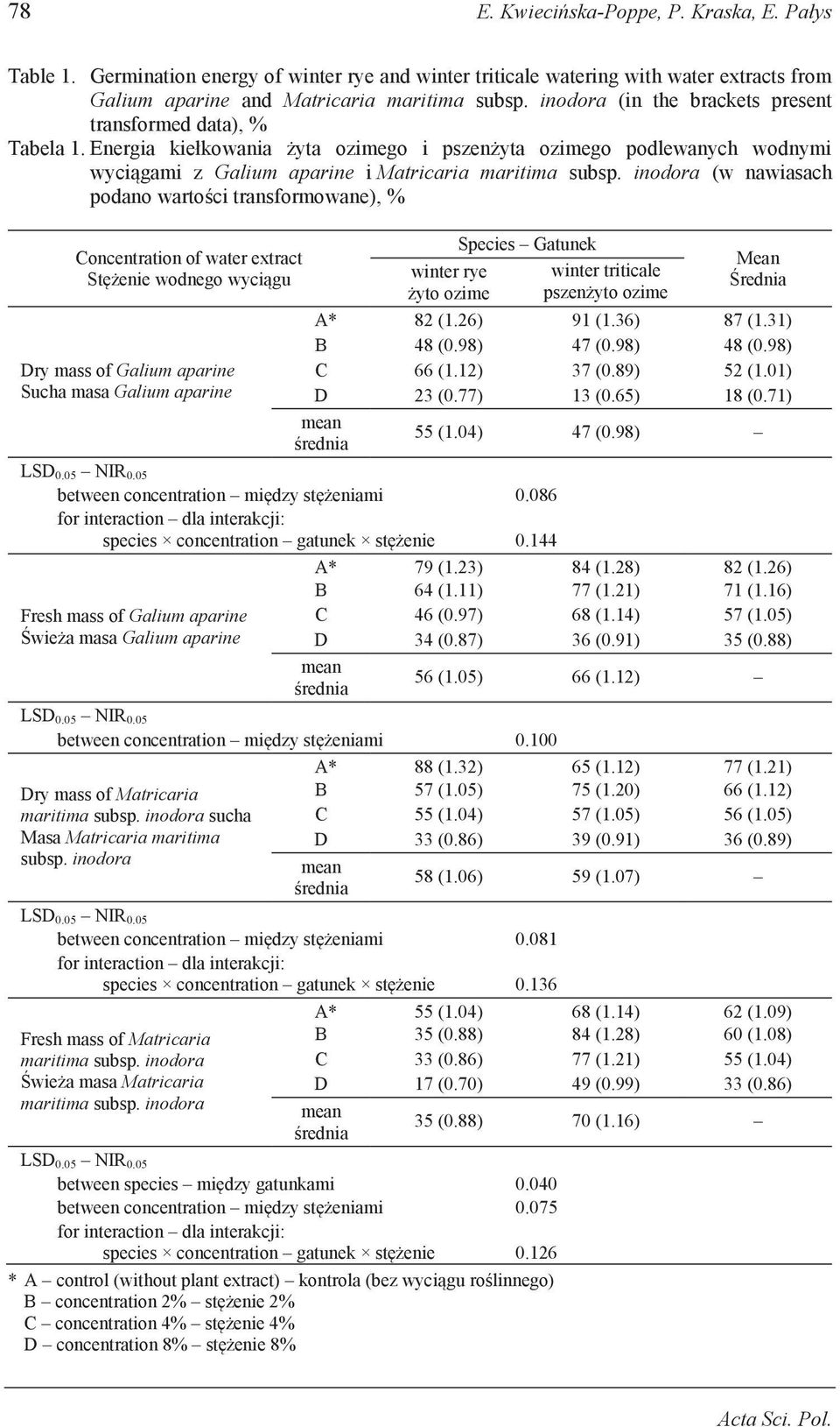 inodora (w nawiasach podano wartości transformowane), % Concentration of water extract Stężenie wodnego wyciągu Dry mass of Galium aparine Sucha masa Galium aparine winter rye żyto ozime Species