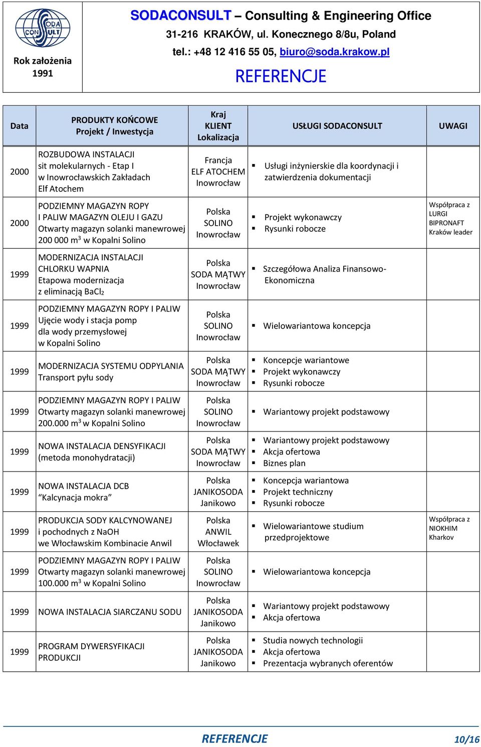 SYSTEMU ODPYLANIA Transport pyłu sody PODZIEMNY MAGAZYN ROPY I PALIW Otwarty magazyn solanki manewrowej 200.