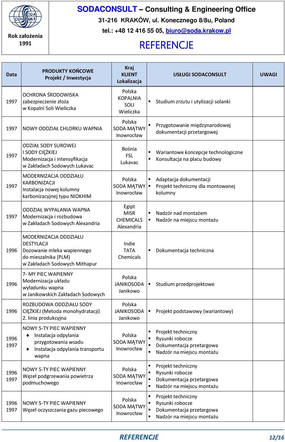 Dozowanie mleka wapiennego do mieszalnika (PLM) w Zakładach Mithapur 7- MY PIEC WAPIENNY Modernizacja układu wyładunku wapna w Janikowskich Zakładach ROZBUDOWA ODDZIAŁU SODY CIĘŻKIEJ (Metoda