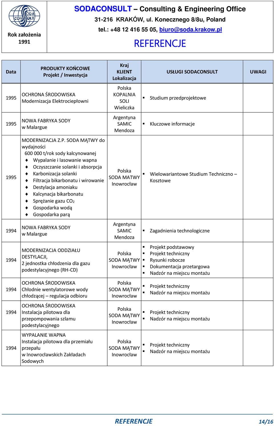 do wydajności 600 000 t/rok sody kalcynowanej Wypalanie i lasowanie wapna Oczyszczanie solanki i absorpcja Karbonizacja solanki Filtracja bikarbonatu i wirowanie Destylacja amoniaku Kalcynacja