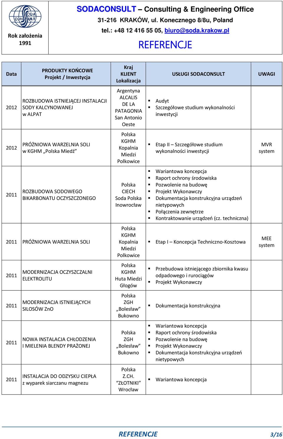 Wykonawczy Połączenia zewnętrze Kontraktowanie urządzeń (cz.