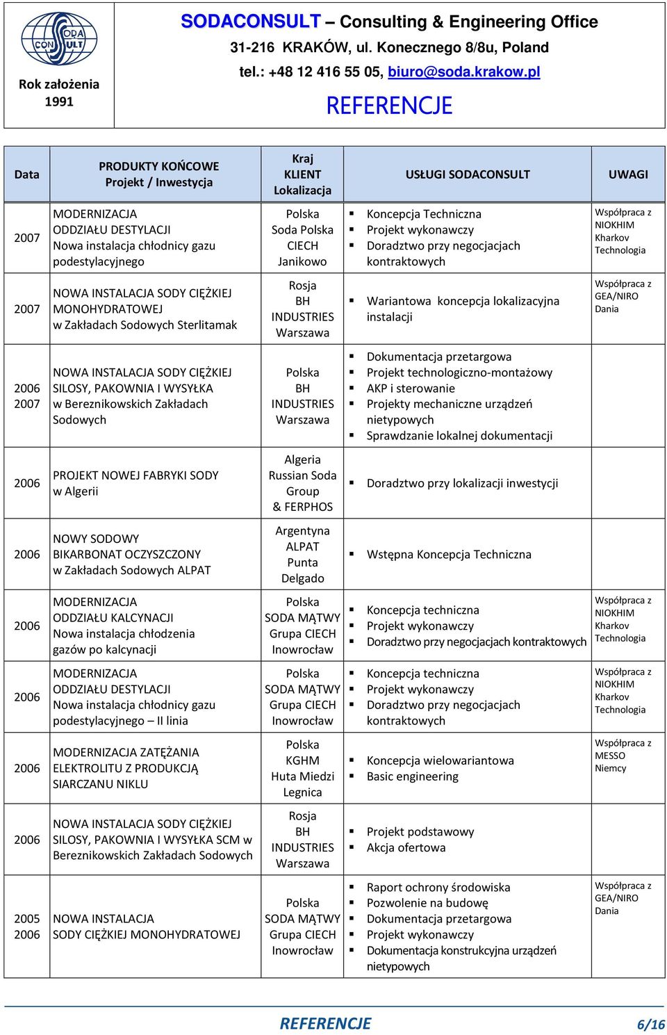 kalcynacji MODERNIZACJA ODDZIAŁU DESTYLACJI Nowa instalacja chłodnicy gazu podestylacyjnego II linia MODERNIZACJA ZATĘŻANIA ELEKTROLITU Z PRODUKCJĄ SIARCZANU NIKLU SILOSY, PAKOWNIA I WYSYŁKA SCM w