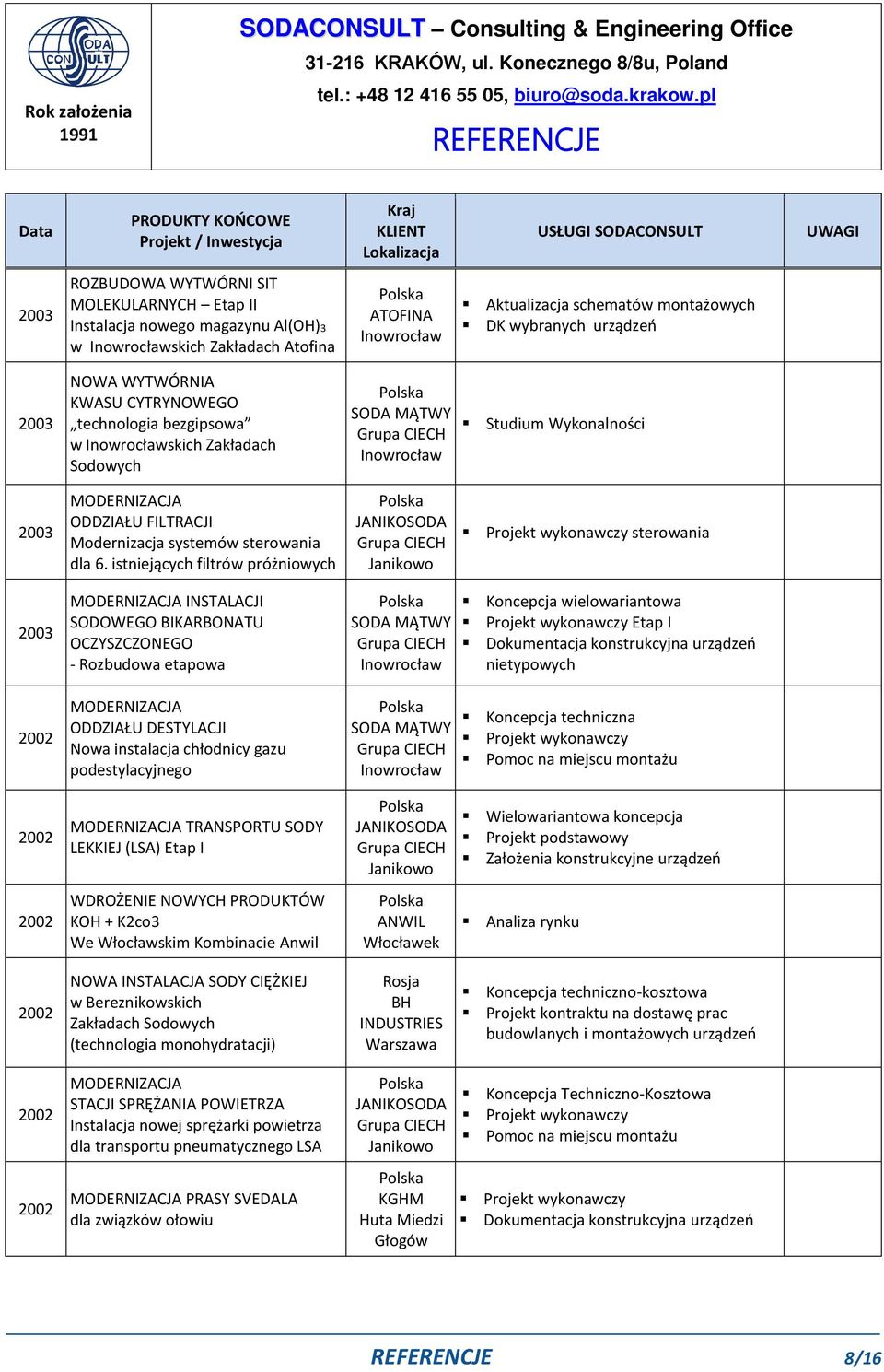 istniejących filtrów próżniowych sterowania 2003 2002 MODERNIZACJA INSTALACJI SODOWEGO BIKARBONATU OCZYSZCZONEGO - Rozbudowa etapowa MODERNIZACJA ODDZIAŁU DESTYLACJI Nowa instalacja chłodnicy gazu