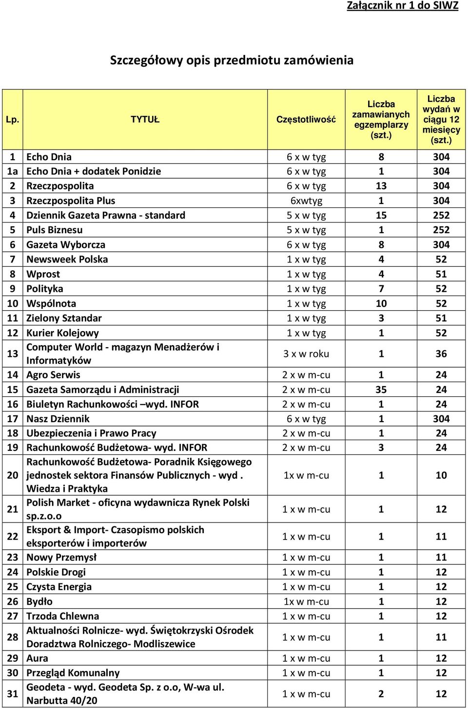 standard 5 x w tyg 15 252 5 Puls Biznesu 5 x w tyg 1 252 6 Gazeta Wyborcza 6 x w tyg 8 304 7 Newsweek Polska 1 x w tyg 4 52 8 Wprost 1 x w tyg 4 51 9 Polityka 1 x w tyg 7 52 10 Wspólnota 1 x w tyg 10