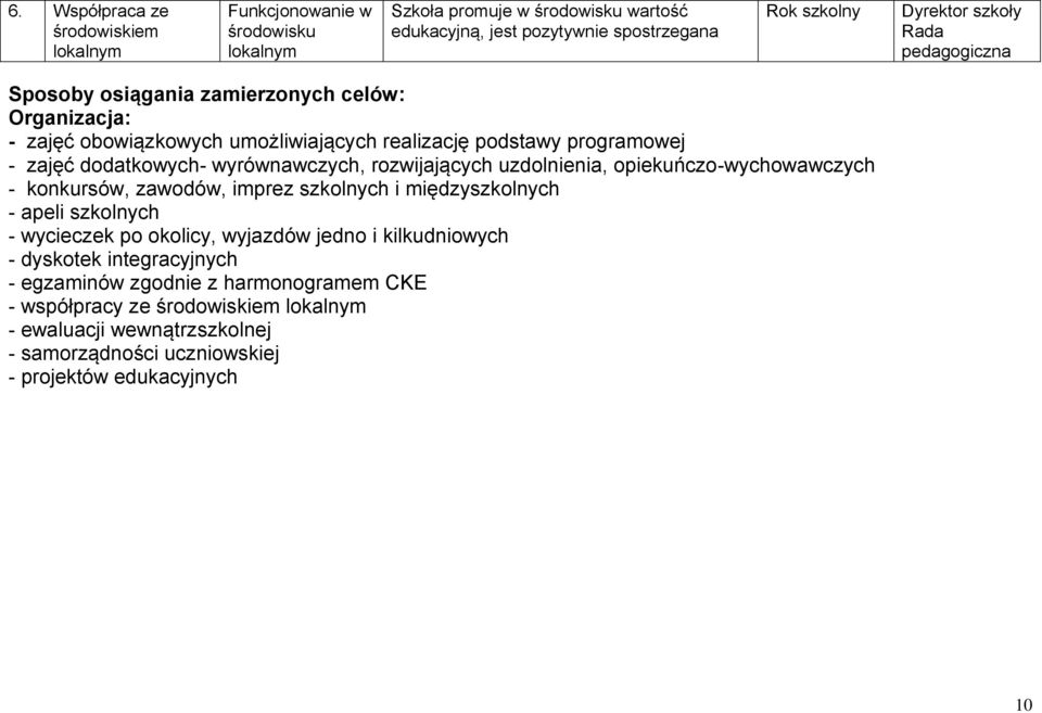 uzdolnienia, opiekuńczo-wychowawczych - konkursów, zawodów, imprez szkolnych i międzyszkolnych - apeli szkolnych - wycieczek po okolicy, wyjazdów jedno i kilkudniowych -