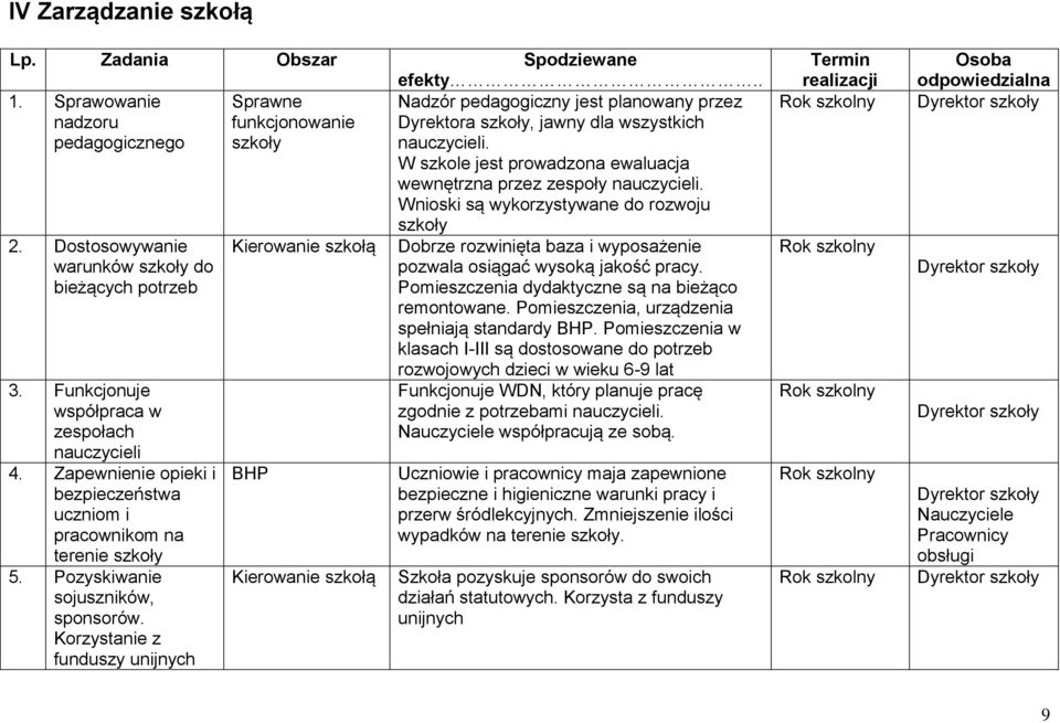 W szkole jest prowadzona ewaluacja wewnętrzna przez zespoły nauczycieli. Wnioski są wykorzystywane do rozwoju 2. Dostosowywanie warunków szkoły do bieżących potrzeb 3.