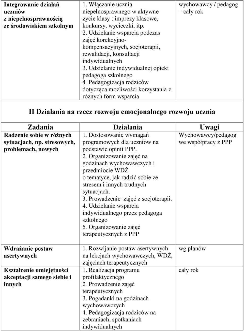 Pedagogizacja rodziców dotycząca możliwości korzystania z różnych form wsparcia wychowawcy / pedagog cały rok II Działania na rzecz rozwoju emocjonalnego rozwoju ucznia Zadania Działania Uwagi