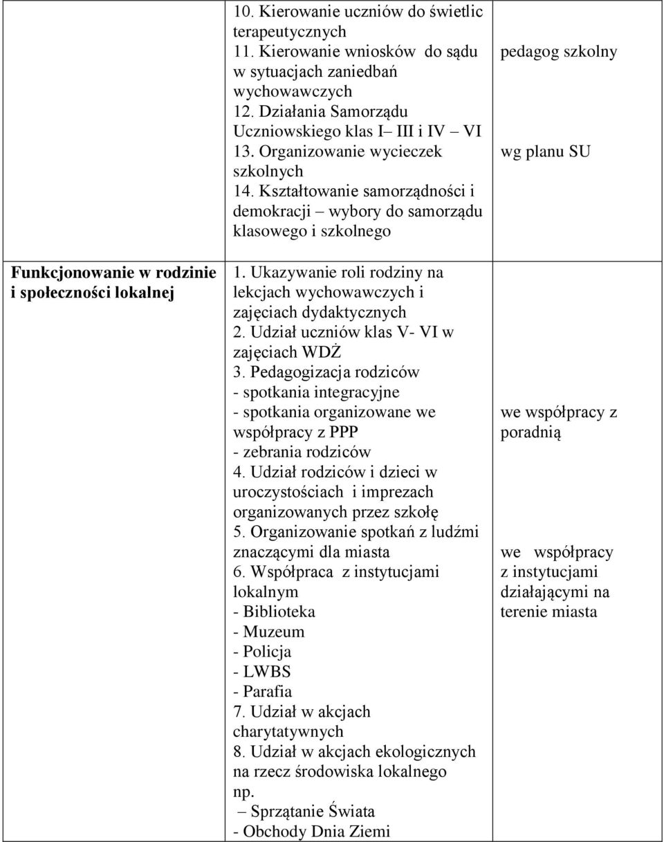 Ukazywanie roli rodziny na lekcjach wychowawczych i zajęciach dydaktycznych 2. Udział uczniów klas V- VI w zajęciach WDŻ 3.