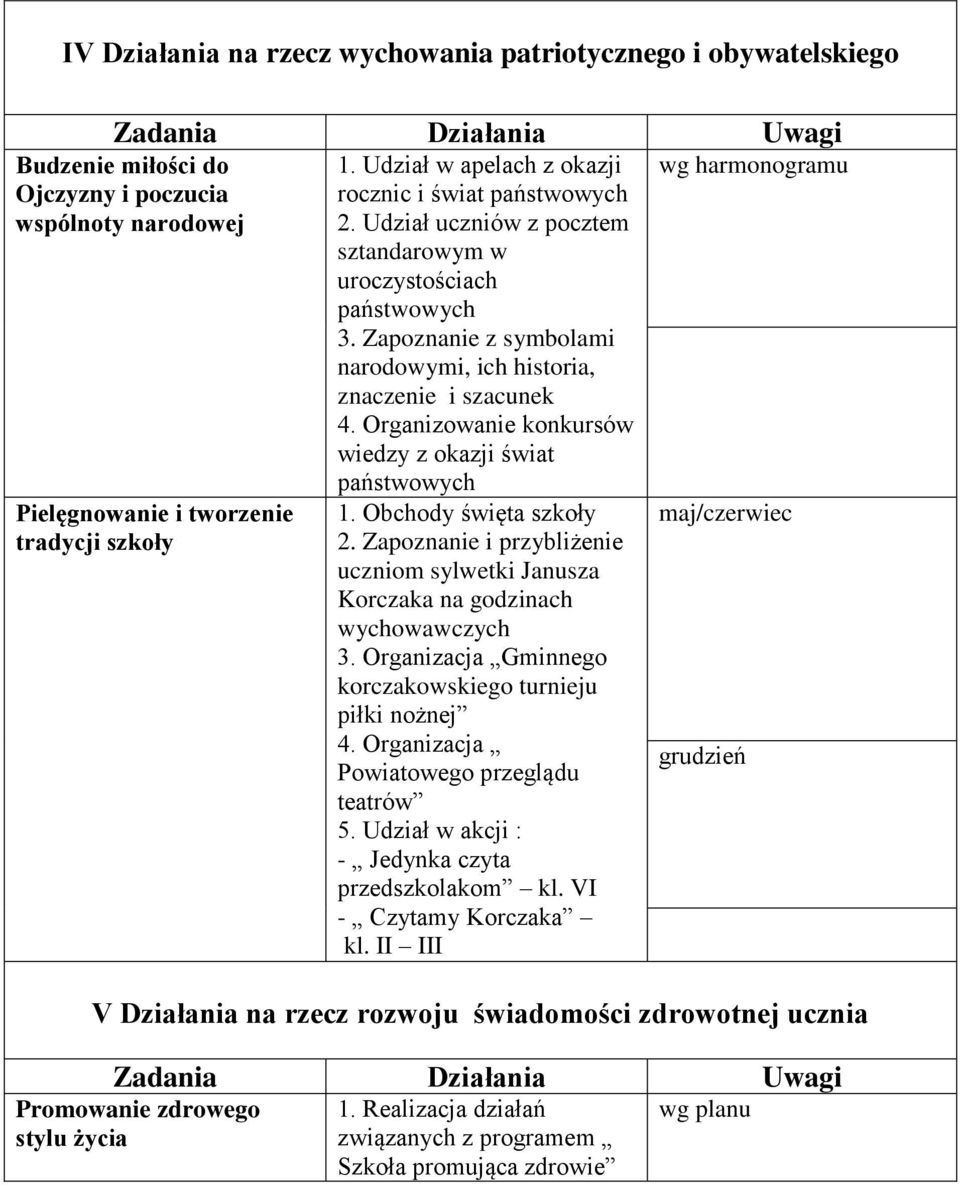 Organizowanie konkursów wiedzy z okazji świat państwowych 1. Obchody święta szkoły 2. Zapoznanie i przybliżenie uczniom sylwetki Janusza Korczaka na godzinach wychowawczych 3.