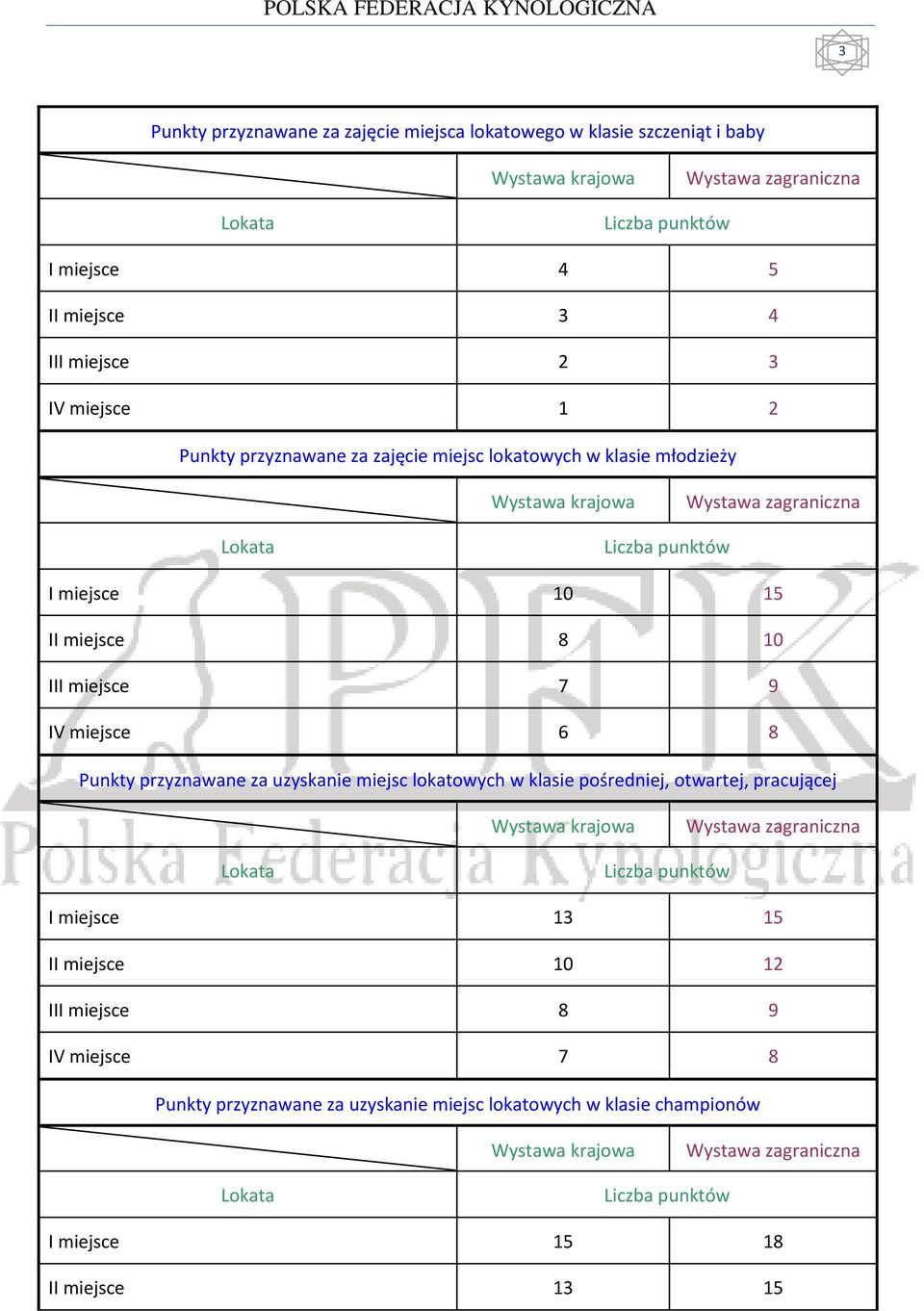 miejsce 6 8 Punkty przyznawane za uzyskanie miejsc lokatowych w klasie pośredniej, otwartej, pracującej I miejsce 13 15 II miejsce