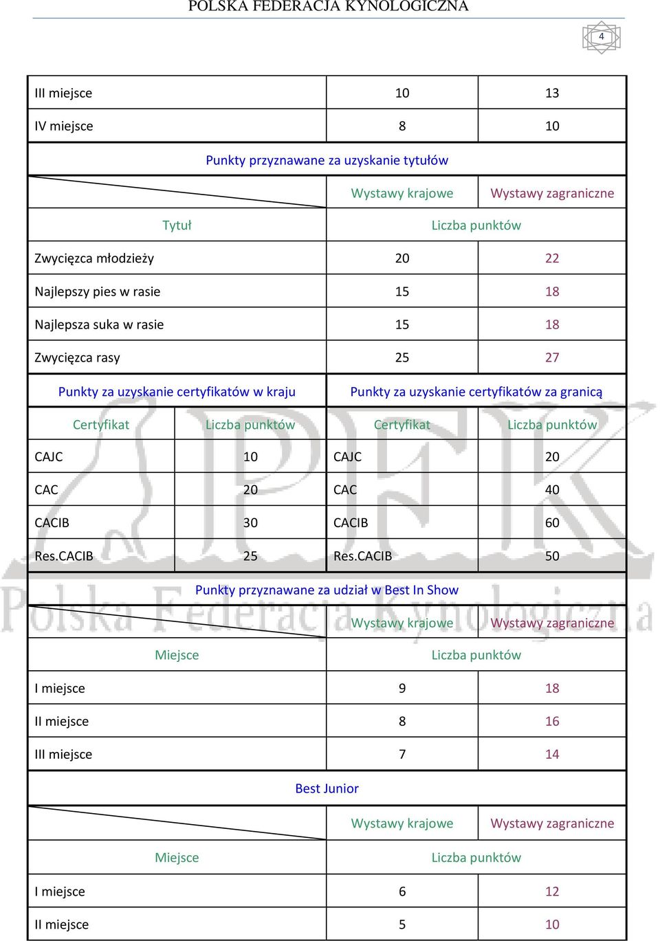 certyfikatów za granicą Certyfikat Certyfikat CAJC 10 CAJC 20 CAC 20 CAC 40 CACIB 30 CACIB 60 Res.CACIB 25 Res.