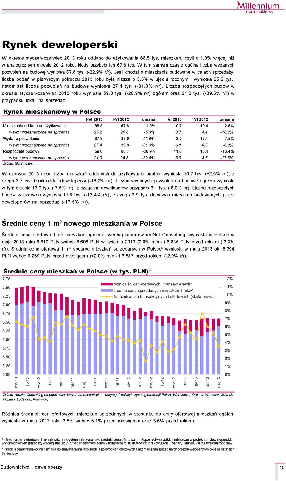 Jeśli chodzi o mieszkania budowane w celach sprzedaży, liczba oddań w pierwszym pçłroczu 2 roku była niższa o 5.3% w ujęciu rocznym i wyniosła 25.2 tys.