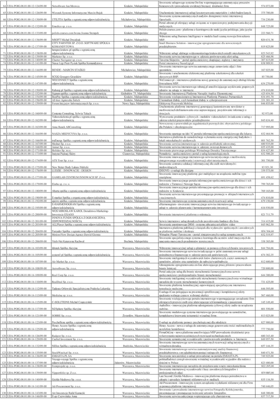 734 230,00 67 UDA-POIG.08.01.00-12-132/09-00 Emedico sp. z o.o. Portal zdronet.pl oferujący usługi związane ze wsparciem przy podejmowaniu decyzji medycznych. 848 725,00 68 UDA-POIG.08.01.00-12-133/09-00 polish-courses.