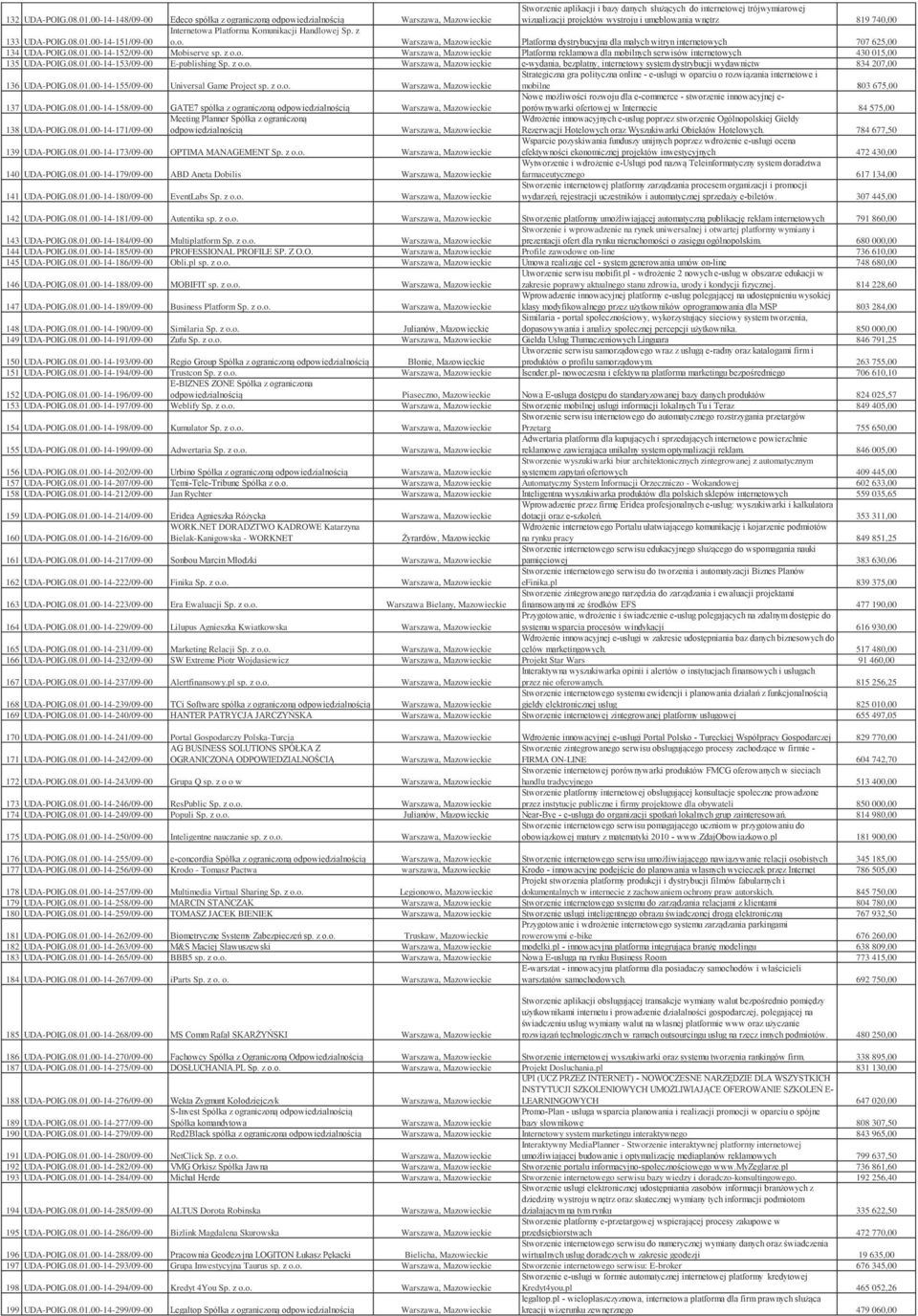 01.00-14-151/09-00 Internetowa Platforma Komunikacji Handlowej Sp. z o.o. Platforma dystrybucyjna dla małych witryn internetowych 707 625,00 134 UDA-POIG.08.01.00-14-152/09-00 Mobiserve sp. z o.o. Platforma reklamowa dla mobilnych serwisów internetowych 430 015,00 135 UDA-POIG.