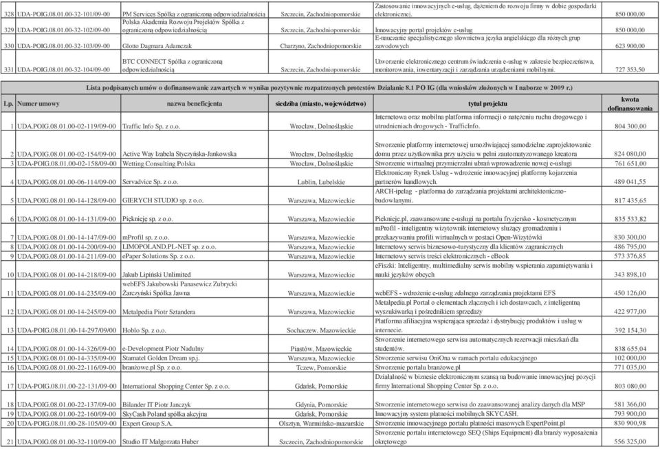 00-32-102/09-00 Polska Akademia Rozwoju Projektów Spółka z ograniczoną Szczecin, Zachodniopomorskie Innowacyjny portal projektów e-usług 850 000,00 330 UDA-POIG.08.01.