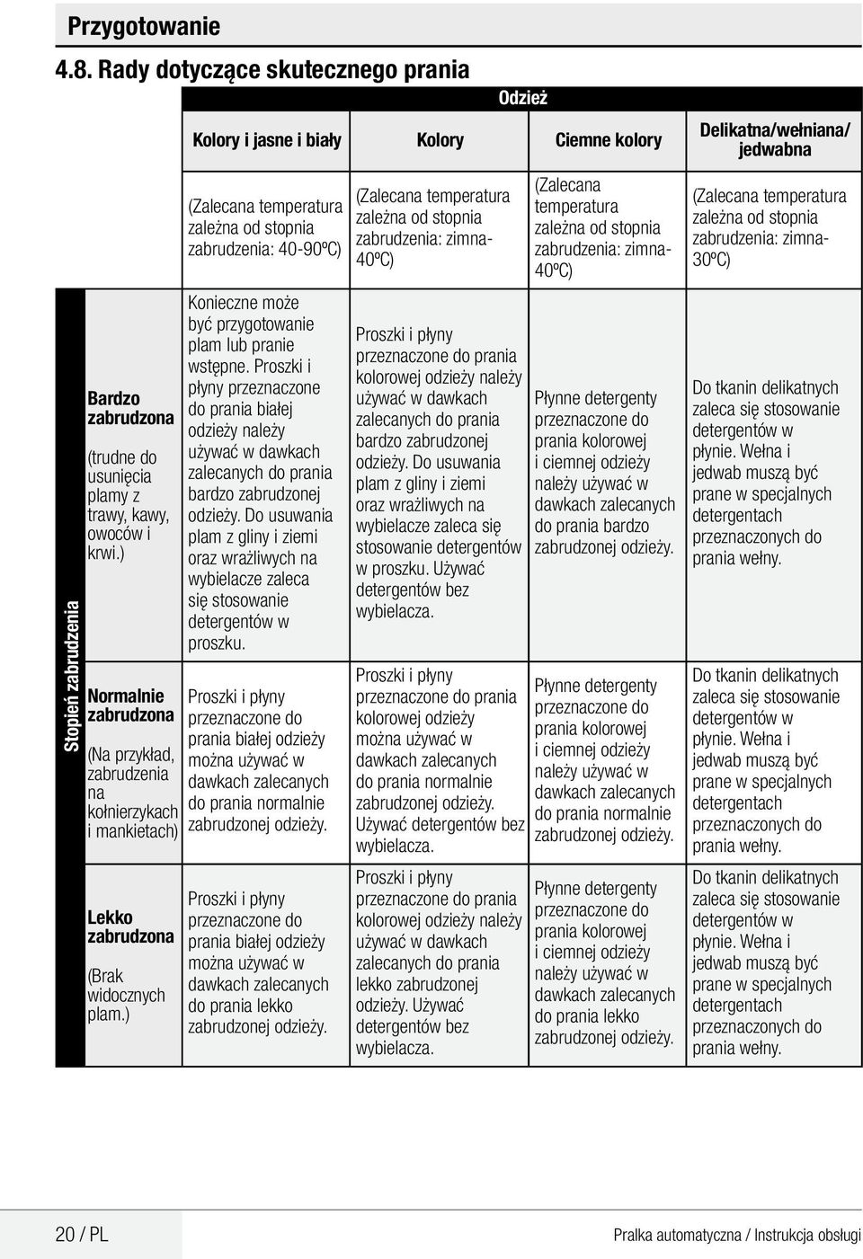 ) Odzież Kolory i jasne i biały Kolory iemne kolory (Zalecana temperatura zależna od stopnia zabrudzenia: 40-90º) Konieczne może być przygotowanie plam lub pranie wstępne.