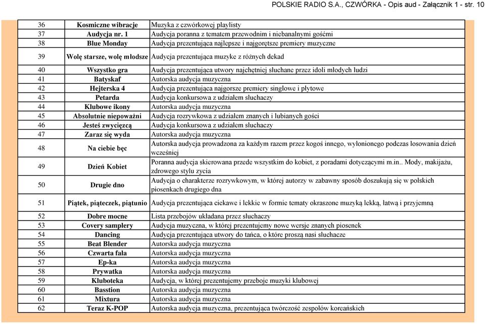 różnych dekad 40 Wszystko gra Audycja prezentująca utwory najchętniej słuchane przez idoli młodych ludzi 41 Batyskaf Autorska audycja muzyczna 42 Hejterska 4 Audycja prezentująca najgorsze premiery