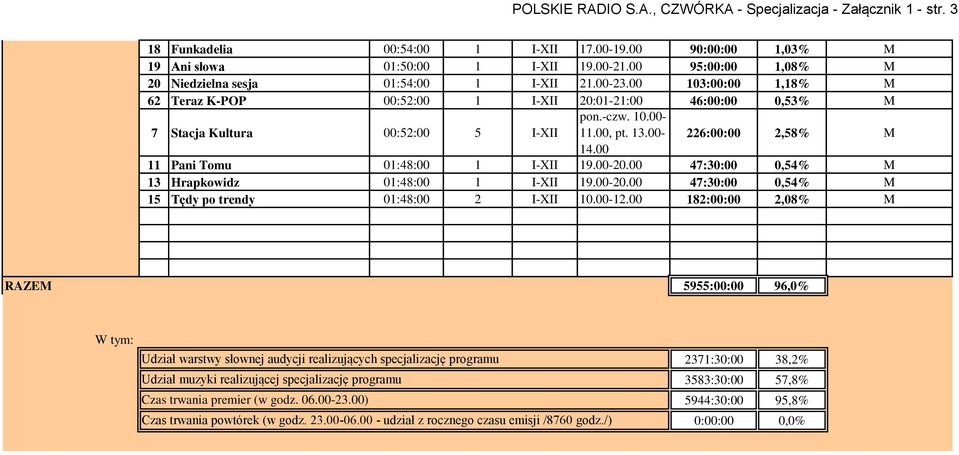 00, pt. 13.00-226:00:00 2,58% M 14.00 11 Pani Tomu 01:48:00 1 I-XII 19.00-20.00 47:30:00 0,54% M 13 Hrapkowidz 01:48:00 1 I-XII 19.00-20.00 47:30:00 0,54% M 15 Tędy po trendy 01:48:00 2 I-XII 10.