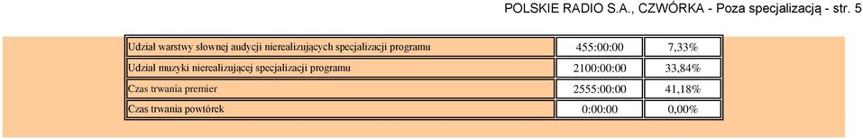 Udział muzyki nierealizującej specjalizacji programu Czas trwania