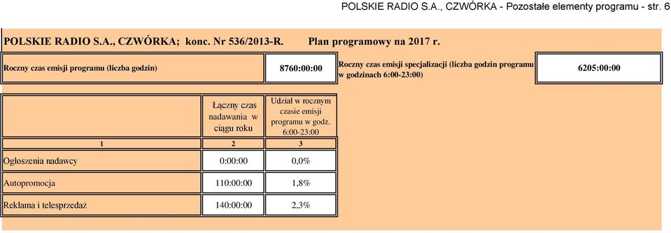 Roczny czas emisji programu (liczba godzin) 8760:00:00 Roczny czas emisji specjalizacji (liczba godzin programu w