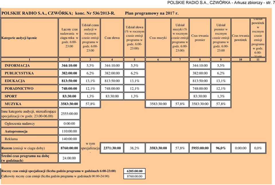 IO S.A., CZWÓRKA - Arkusz zbiorczy - str. 7 Udział muzyki (% w rocznym czasie emisji programu w godz. 6:00-23:00) Czas trwania premier Udział premier w rocznym czasie emisji programu w godz.