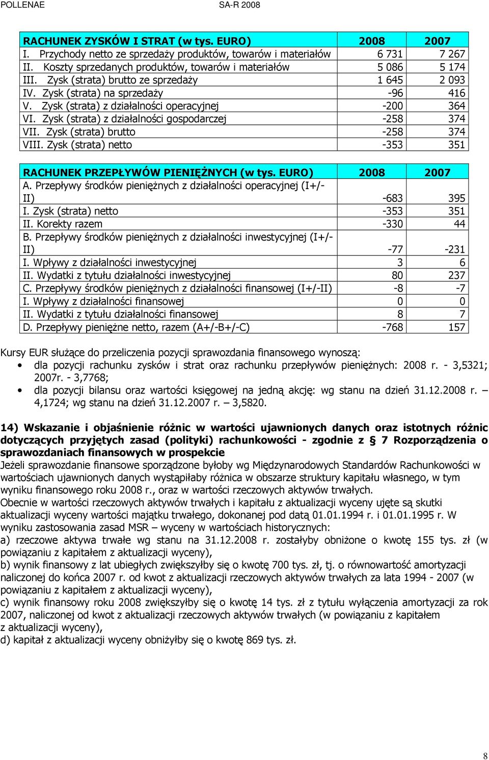 Zysk (strata) brutto -258 374 VIII. Zysk (strata) netto -353 351 RACHUNEK PRZEPŁYWÓW PIENIĘśNYCH (w tys. EURO) 2008 2007 A.