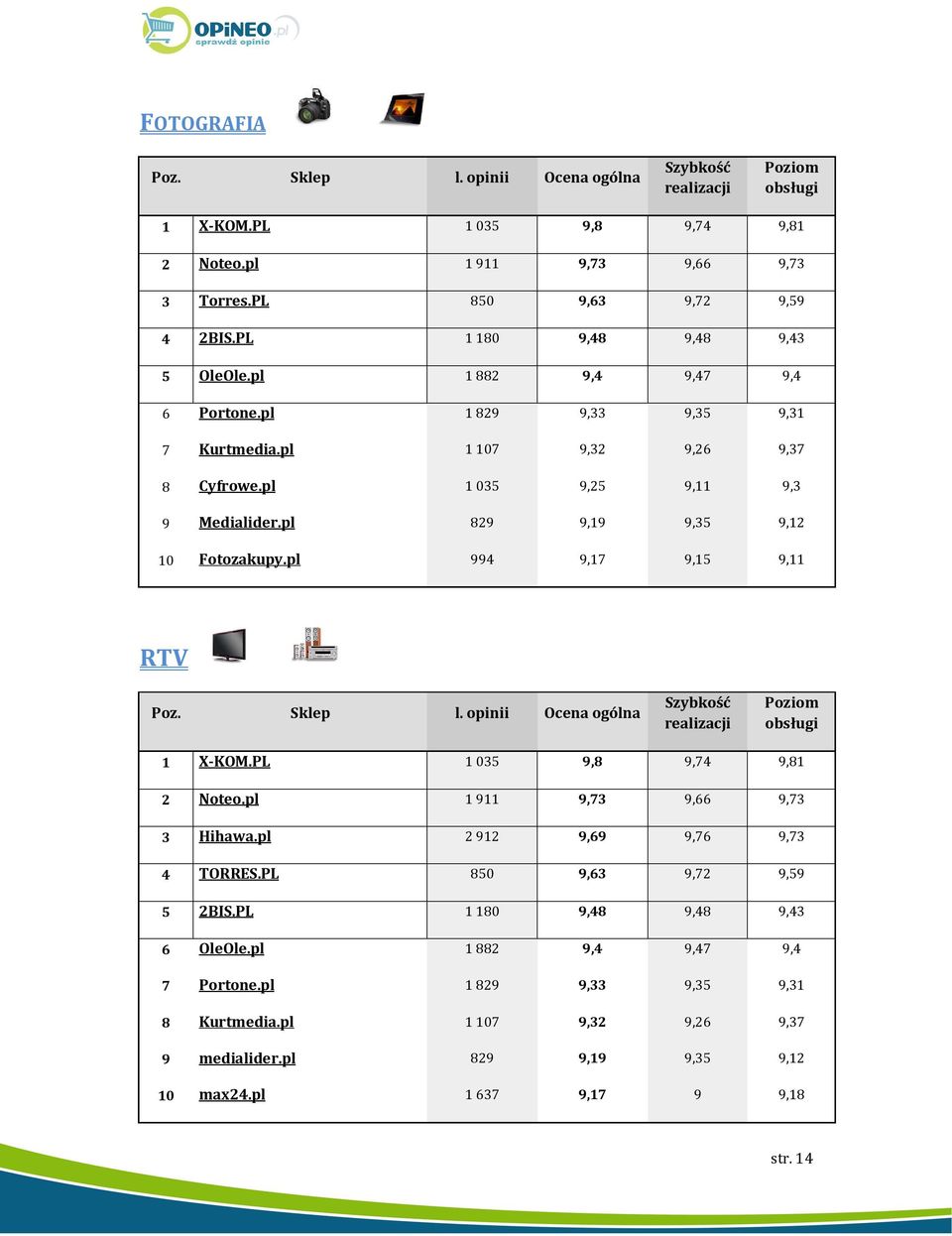pl 994 9,17 9,15 9,11 RTV Poz. Sklep l. opinii Ocena ogólna 1 X-KOM.PL 1 035 9,8 9,74 9,81 2 Noteo.pl 1 911 9,73 9,66 9,73 3 Hihawa.pl 2 912 9,69 9,76 9,73 4 TORRES.