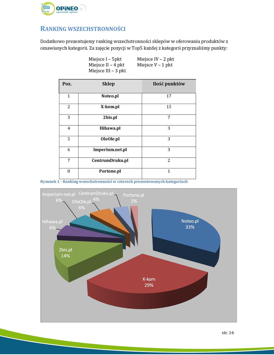 2 pkt Miejsce V 1 pkt Poz. Sklep Ilość punktów 1 Noteo.pl 17 2 X-kom.pl 15 3 2bis.pl 7 4 Hihawa.pl 3 5 OleOle.pl 3 6 Imperium.