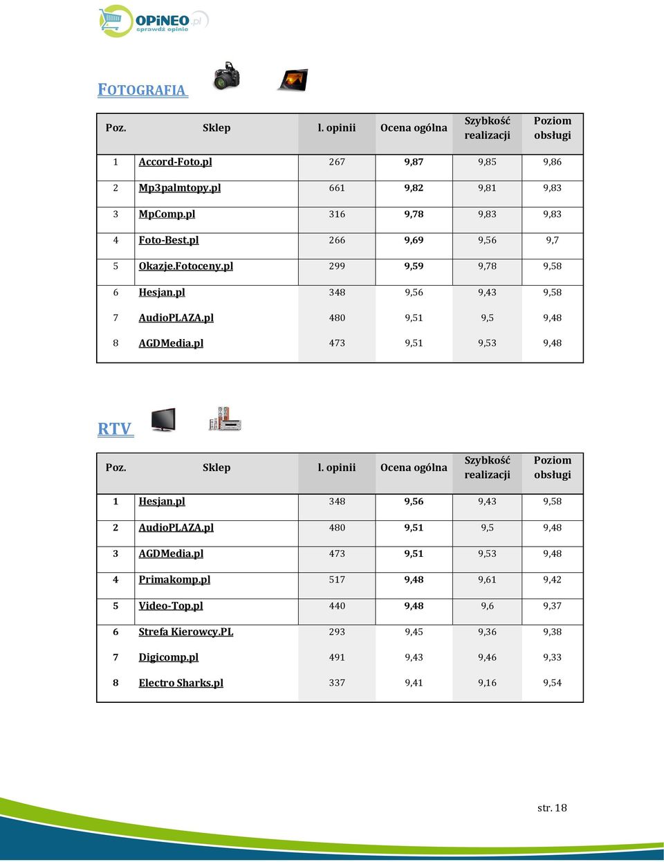 pl 473 9,51 9,53 9,48 RTV Poz. Sklep l. opinii Ocena ogólna 1 Hesjan.pl 348 9,56 9,43 9,58 2 AudioPLAZA.pl 480 9,51 9,5 9,48 3 AGDMedia.