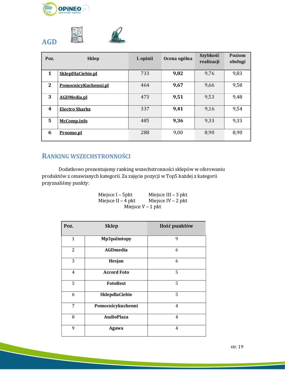 pl 288 9,00 8,90 8,90 RANKING WSZECHSTRONNOŚCI Dodatkowo prezentujemy ranking wszechstronności sklepów w oferowaniu produktów z omawianych kategorii.