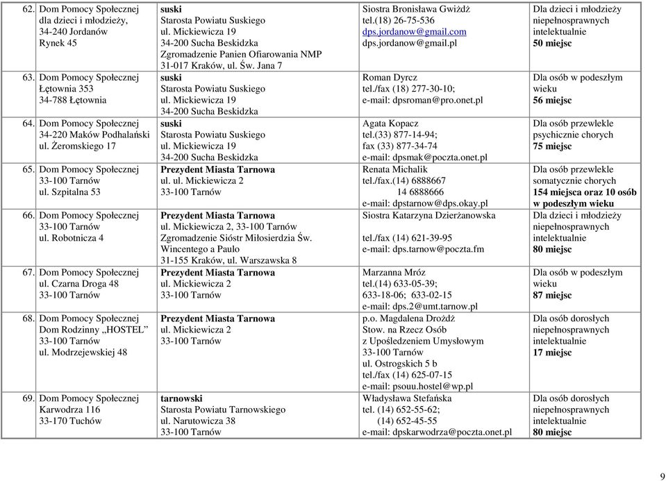 Modrzejewskiej 48 69. Dom Pomocy Społecznej Karwodrza 116 33-170 Tuchów suski Starosta Powiatu Suskiego ul. Mickiewicza 19 34-200 Sucha Beskidzka Zgromadzenie Panien Ofiarowania NMP 31-017 Kraków, ul.