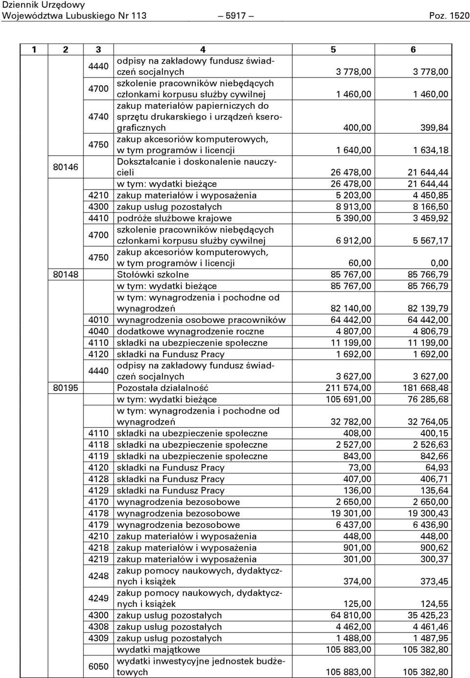 papierniczych do 4740 sprzętu drukarskiego i urządzeń kserograficznych 400,00 399,84 4750 zakup akcesoriów komputerowych, w tym programów i licencji 1 640,00 1 634,18 80146 Dokształcanie i