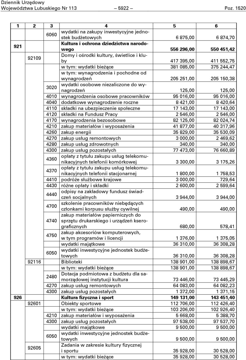 i kluby 417 395,00 411 552,75 wydatki bieżące 381 085,00 375 244,47 wynagrodzenia i pochodne od wynagrodzeń 205 251,00 205 150,38 3020 wydatki osobowe niezaliczone do wynagrodzeń 125,00 125,00 4010