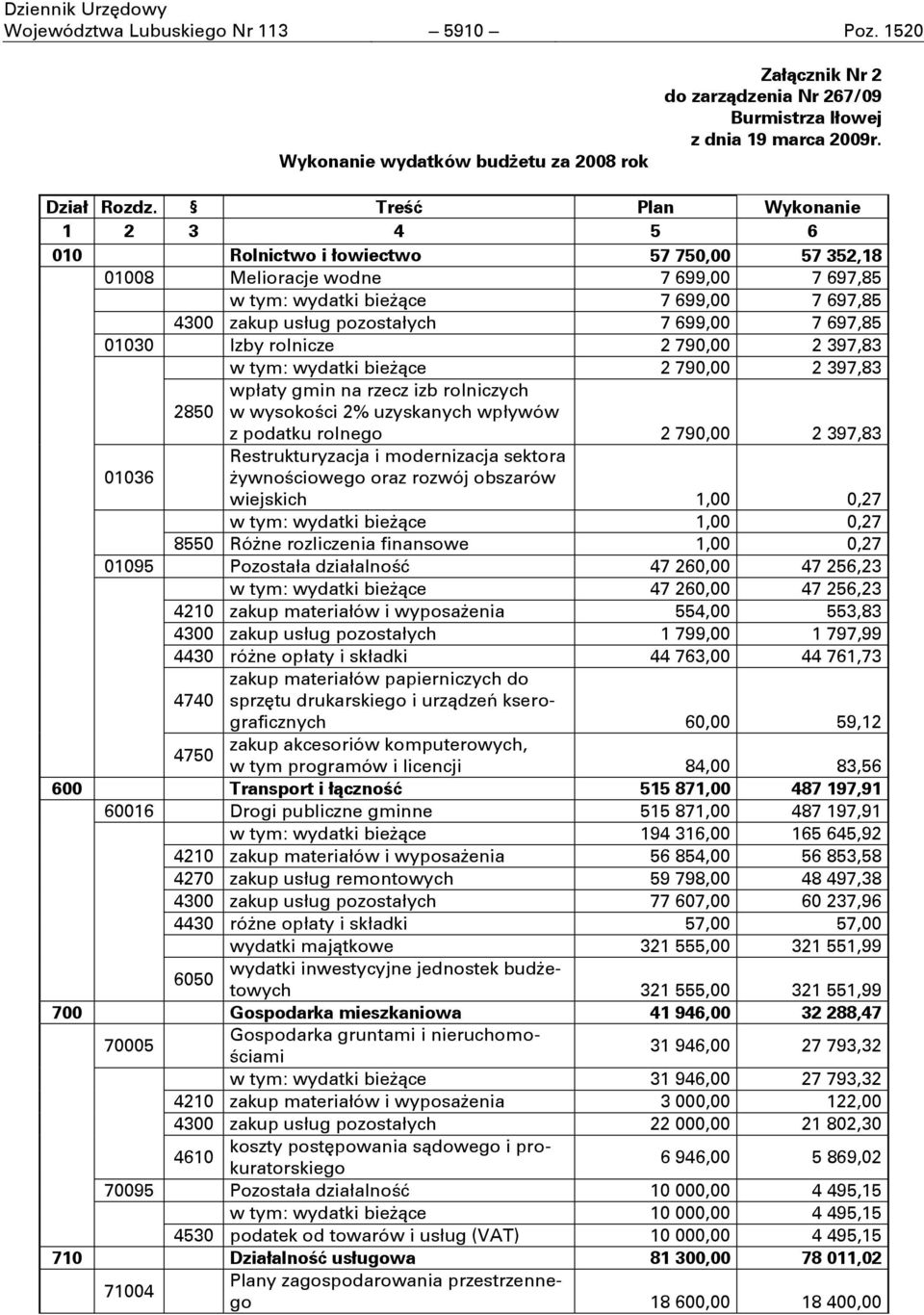 697,85 01030 Izby rolnicze 2 790,00 2 397,83 wydatki bieżące 2 790,00 2 397,83 wpłaty gmin na rzecz izb rolniczych 2850 w wysokości 2% uzyskanych wpływów z podatku rolnego 2 790,00 2 397,83