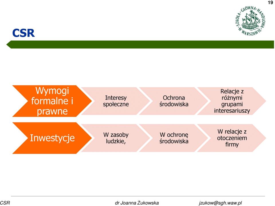 grupami interesariuszy Inwestycje W zasoby