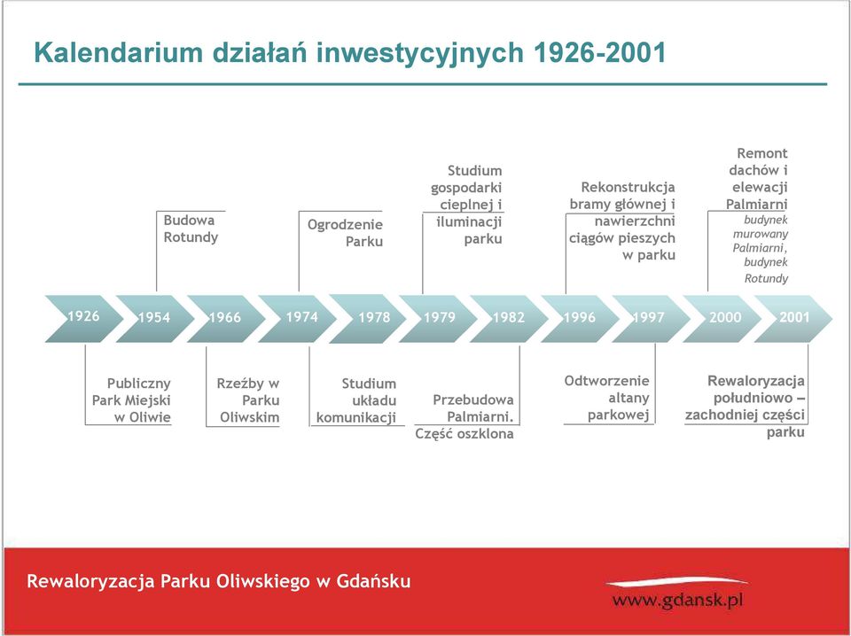 1966 1974 1978 1979 1982 1996 1997 2000 2001 Publiczny Park Miejski w Oliwie Rzeźby w Parku Oliwskim Studium układu komunikacji Przebudowa