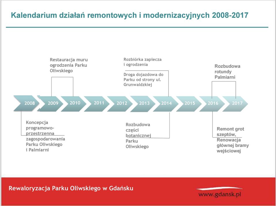 Grunwaldzkiej Rozbudowa rotundy Palmiarni 2008 2009 2010 2011 2012 2013 2014 2015 2016 2017 Koncepcja