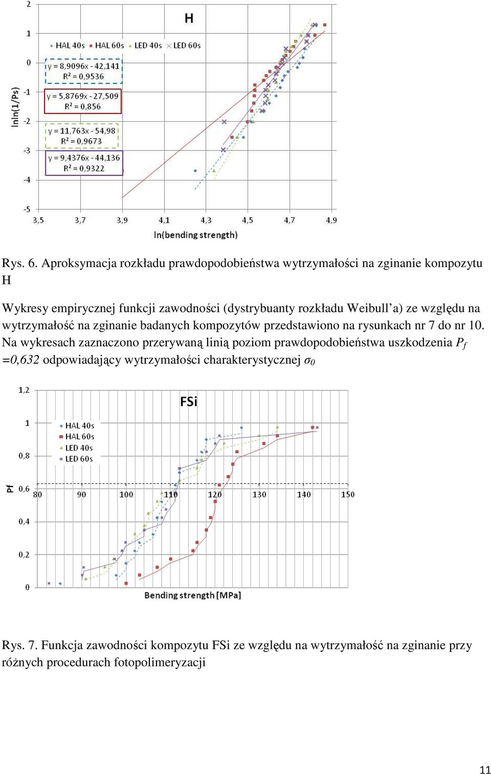 rozkładu Weibull a) ze względu na wytrzymałość na zginanie badanych kompozytów przedstawiono na rysunkach nr 7 do nr 10.