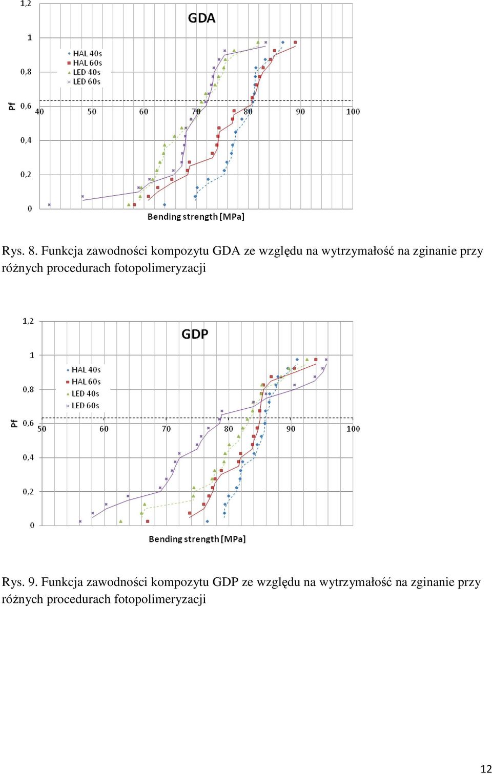 na zginanie przy róŝnych procedurach fotopolimeryzacji Rys. 9.