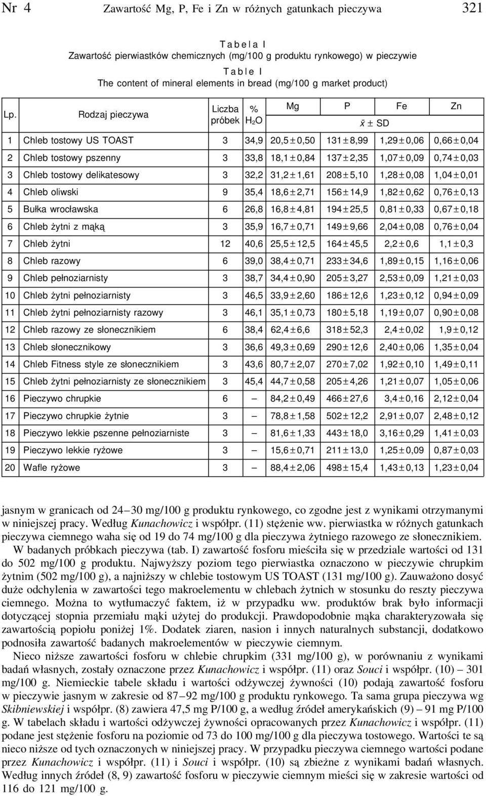 P Fe Zn x ± SD 1 Chleb tostowy US TOAST 3 34,9 20,5 ± 0,50 131 ± 8,99 1,29 ± 0,06 0,66± 0,04 2 Chleb tostowy pszenny 3 33,8 18,1 ± 0,84 137 ± 2,35 1,07 ± 0,09 0,74± 0,03 3 Chleb tostowy delikatesowy